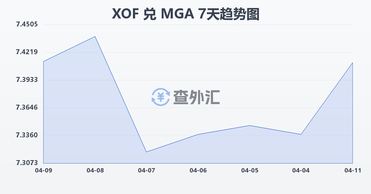西非法郎兑马达加斯加阿里亚里(XOF/MGA)近7天汇率走势图