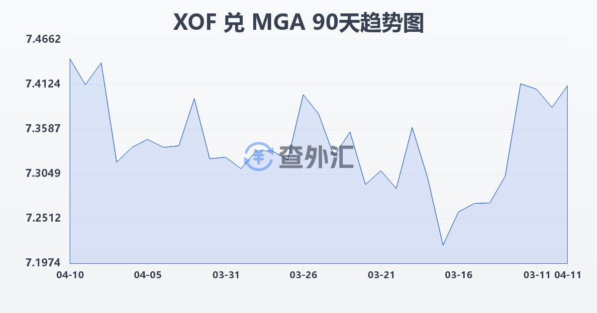 西非法郎兑马达加斯加阿里亚里(XOF/MGA)近90天汇率走势图