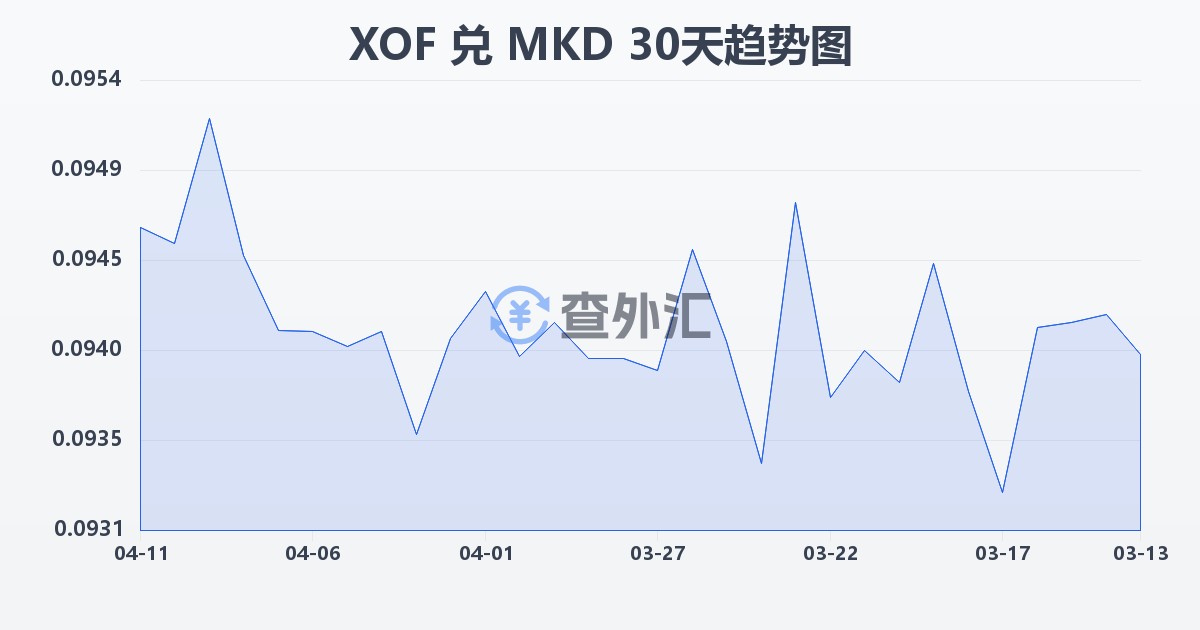 西非法郎兑马其顿第纳尔(XOF/MKD)近30天汇率走势图