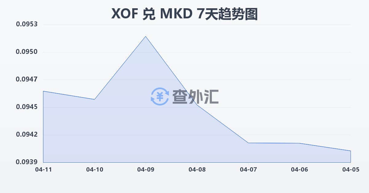 西非法郎兑马其顿第纳尔(XOF/MKD)近7天汇率走势图