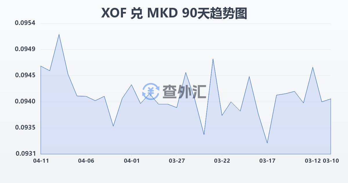 西非法郎兑马其顿第纳尔(XOF/MKD)近90天汇率走势图