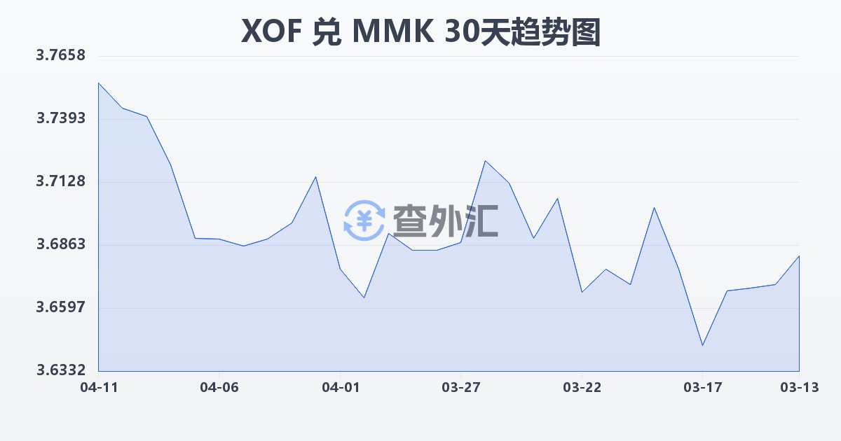 西非法郎兑缅甸元(XOF/MMK)近30天汇率走势图