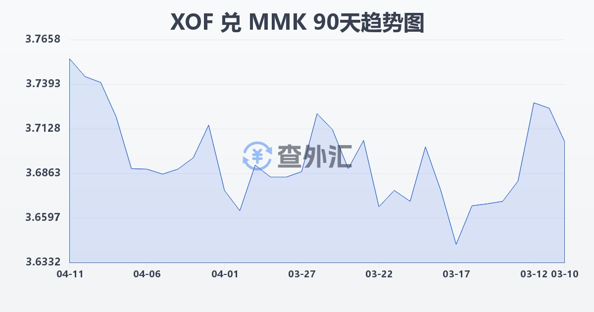 西非法郎兑缅甸元(XOF/MMK)近90天汇率走势图