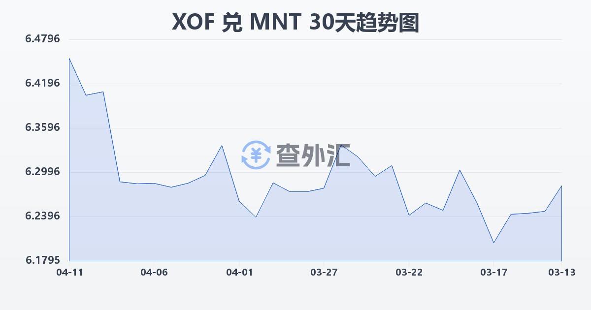 西非法郎兑蒙古图格里克(XOF/MNT)近30天汇率走势图
