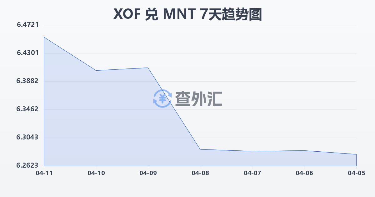 西非法郎兑蒙古图格里克(XOF/MNT)近7天汇率走势图
