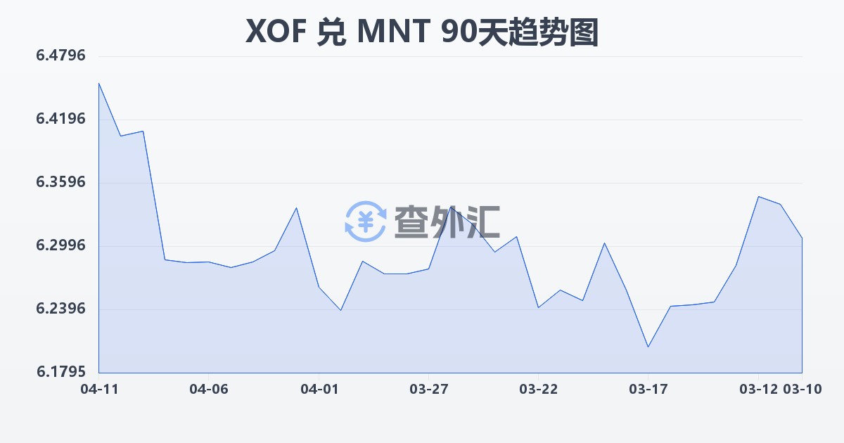西非法郎兑蒙古图格里克(XOF/MNT)近90天汇率走势图