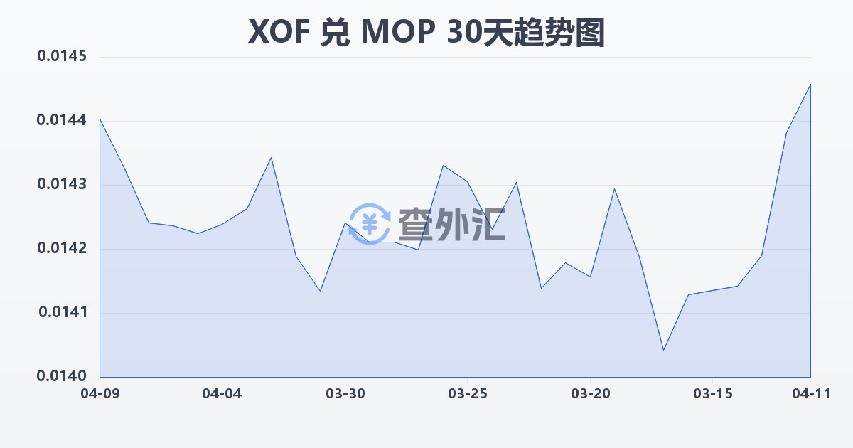 西非法郎兑澳门元(XOF/MOP)近30天汇率走势图