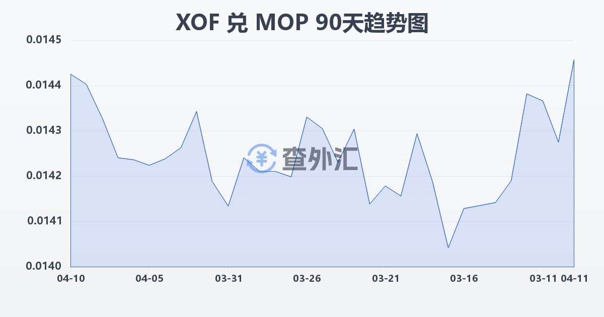 西非法郎兑澳门元(XOF/MOP)近90天汇率走势图