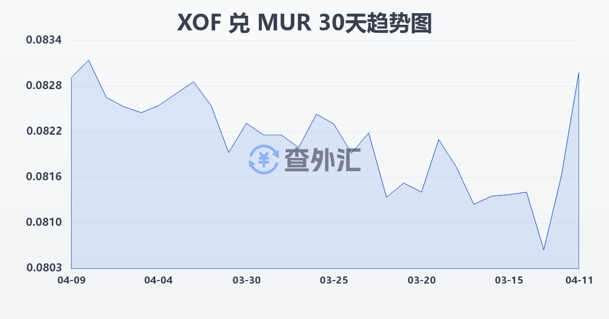 西非法郎兑毛里求斯卢比(XOF/MUR)近30天汇率走势图