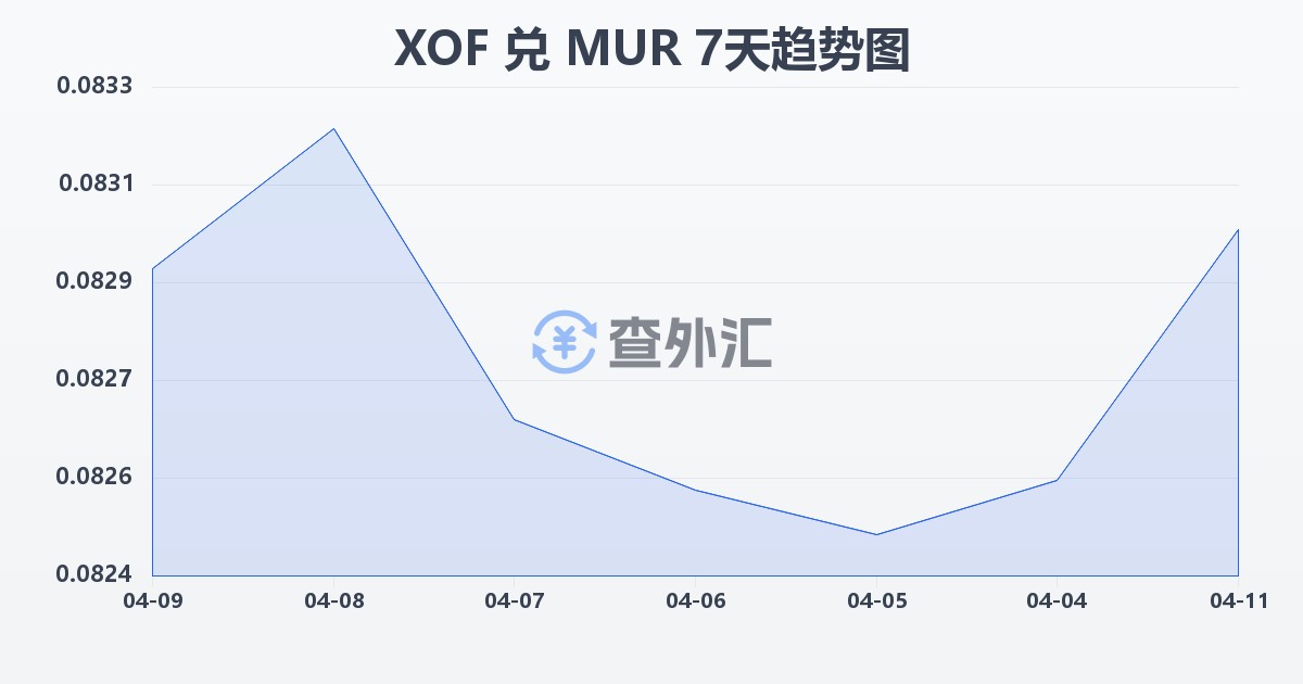 西非法郎兑毛里求斯卢比(XOF/MUR)近7天汇率走势图