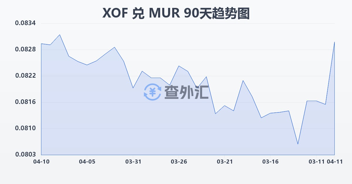西非法郎兑毛里求斯卢比(XOF/MUR)近90天汇率走势图