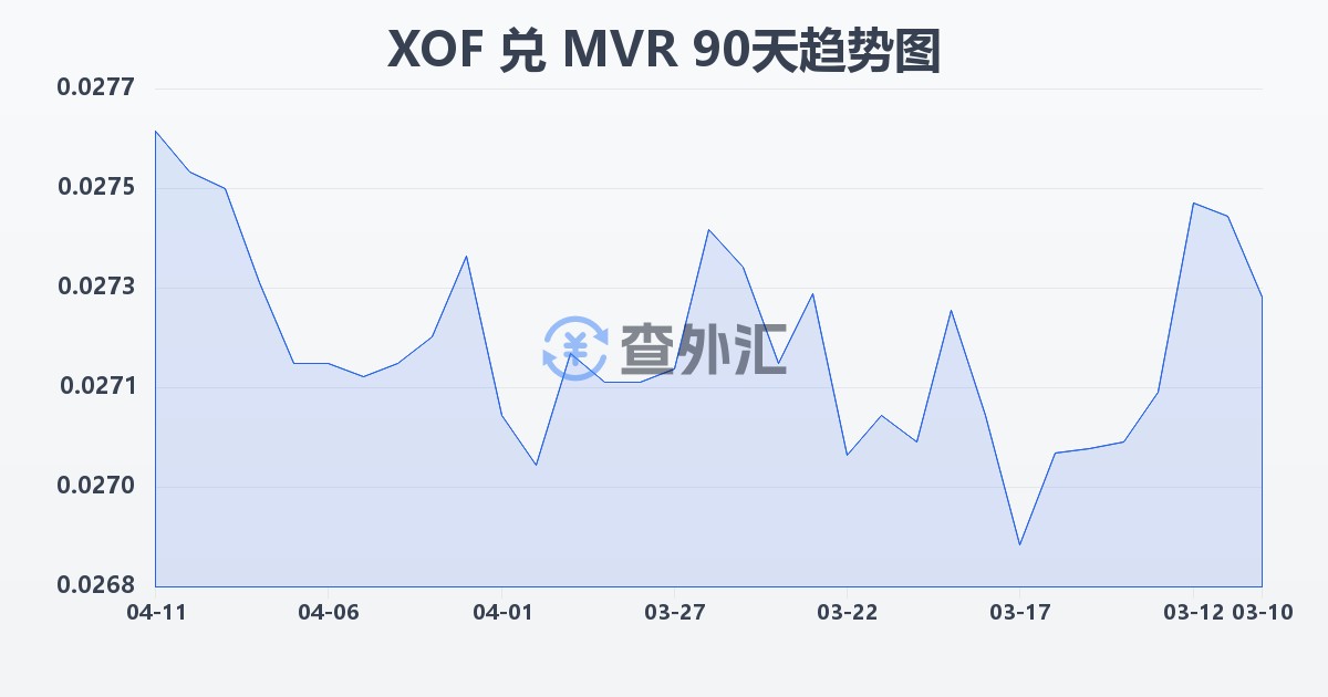 西非法郎兑马尔代夫拉菲亚(XOF/MVR)近90天汇率走势图