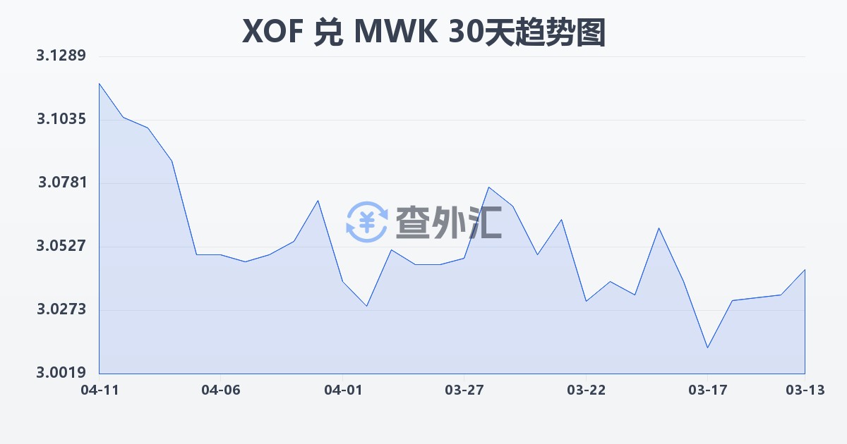 西非法郎兑马拉维克瓦查(XOF/MWK)近30天汇率走势图