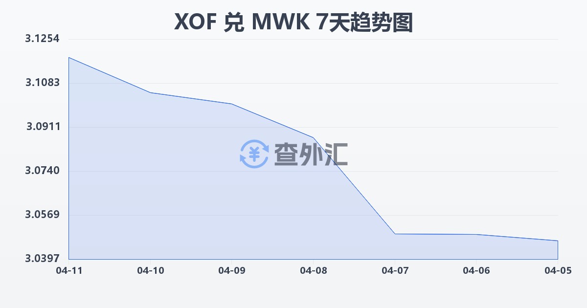 西非法郎兑马拉维克瓦查(XOF/MWK)近7天汇率走势图
