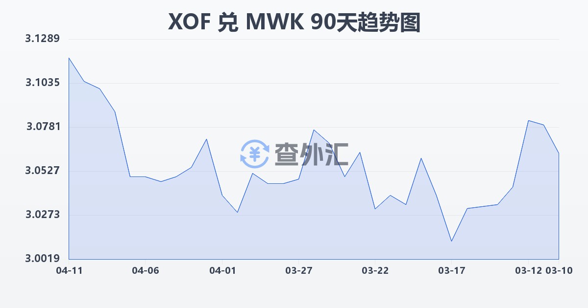 西非法郎兑马拉维克瓦查(XOF/MWK)近90天汇率走势图