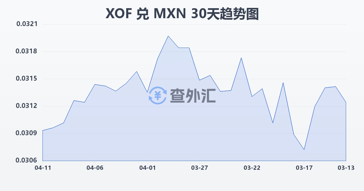 西非法郎兑墨西哥比索(XOF/MXN)近30天汇率走势图