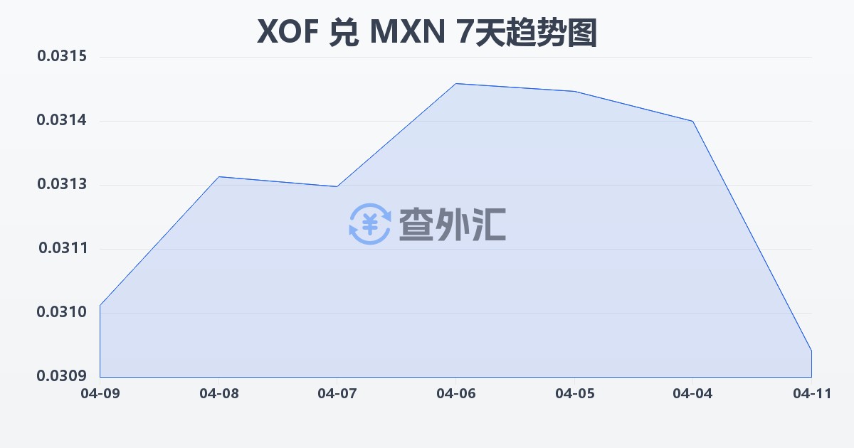 西非法郎兑墨西哥比索(XOF/MXN)近7天汇率走势图