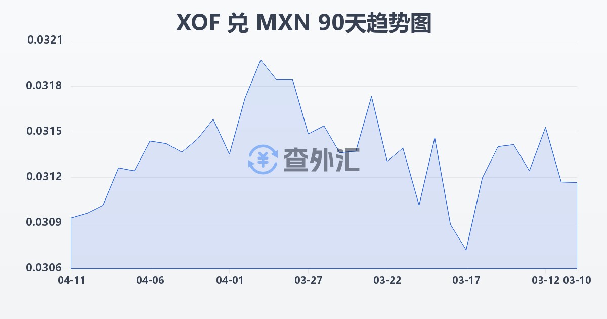 西非法郎兑墨西哥比索(XOF/MXN)近90天汇率走势图