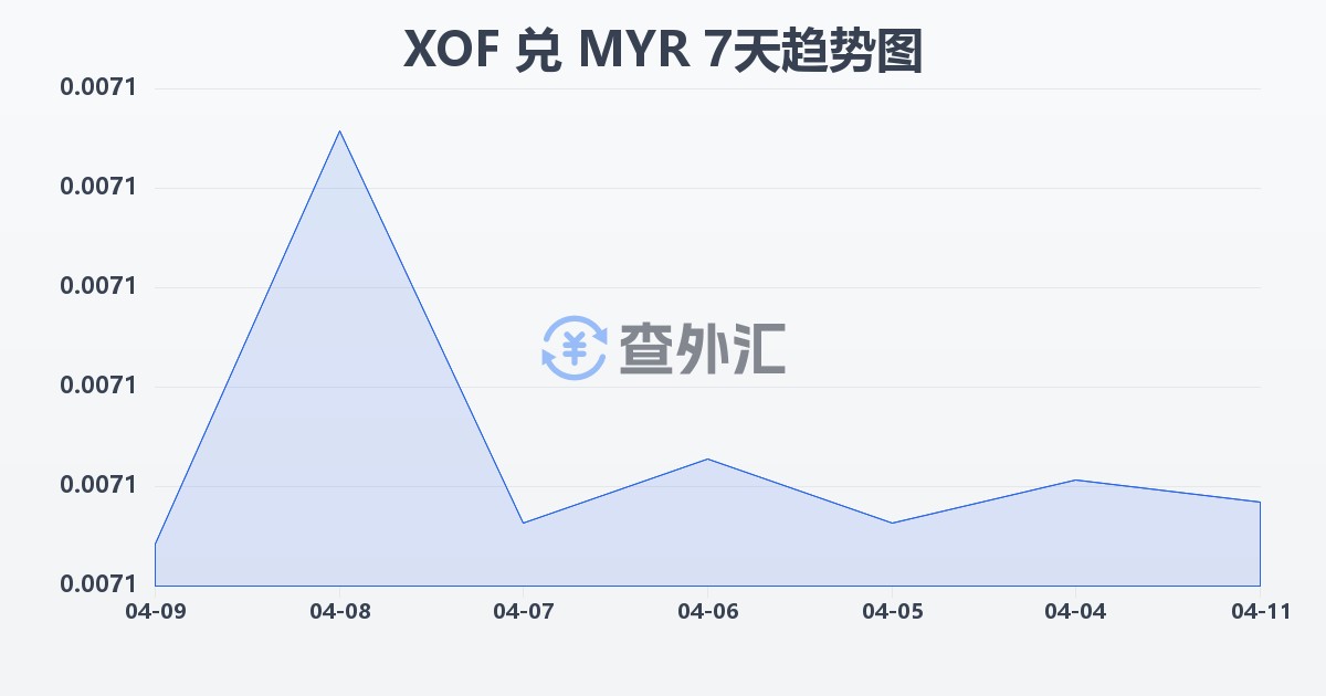 西非法郎兑马来西亚林吉特(XOF/MYR)近7天汇率走势图