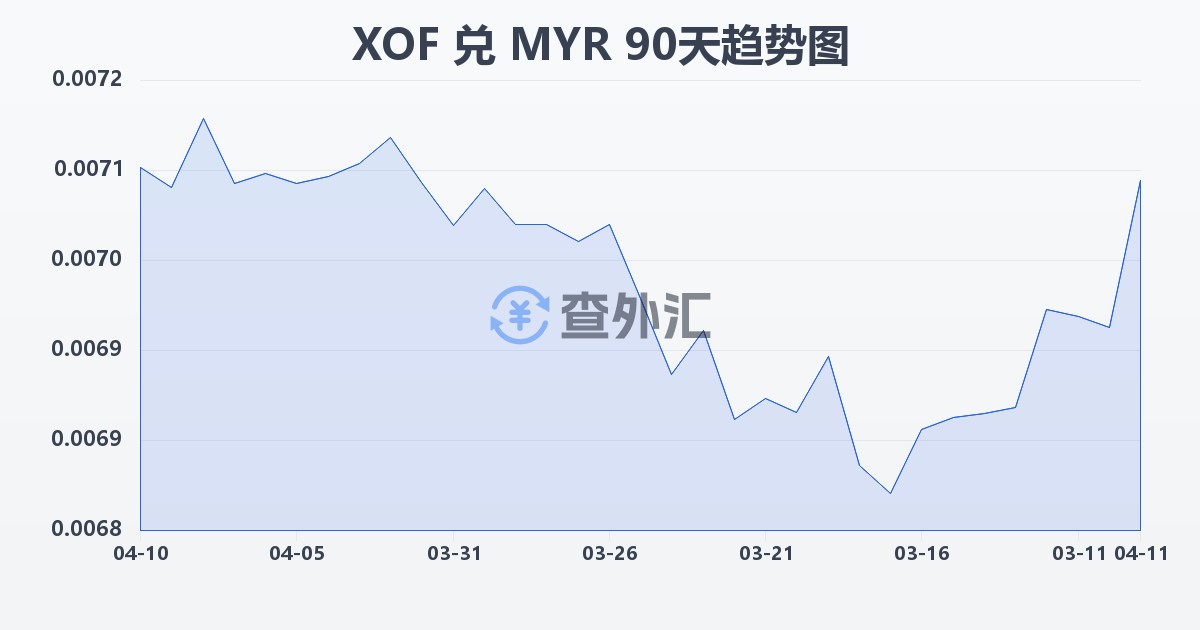 西非法郎兑马来西亚林吉特(XOF/MYR)近90天汇率走势图