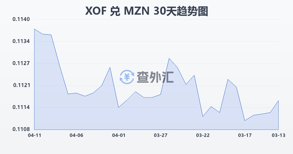 西非法郎兑莫桑比克梅蒂卡尔(XOF/MZN)近30天汇率走势图