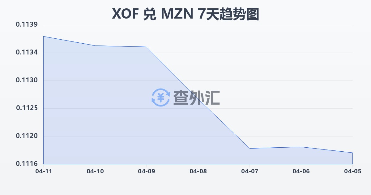 西非法郎兑莫桑比克梅蒂卡尔(XOF/MZN)近7天汇率走势图