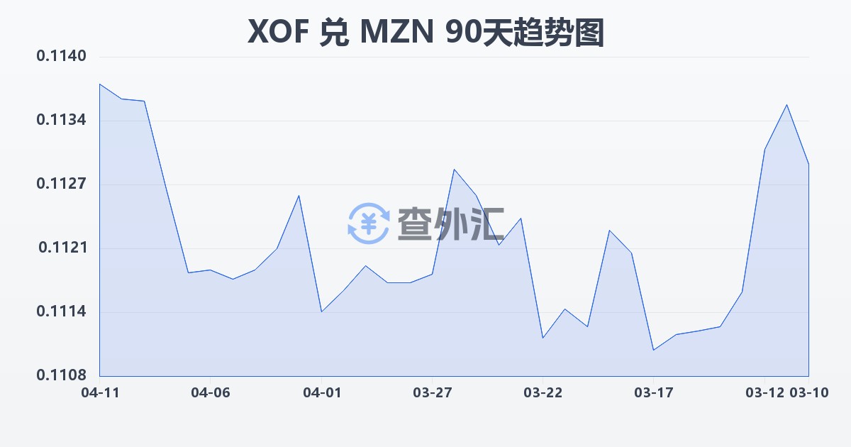 西非法郎兑莫桑比克梅蒂卡尔(XOF/MZN)近90天汇率走势图
