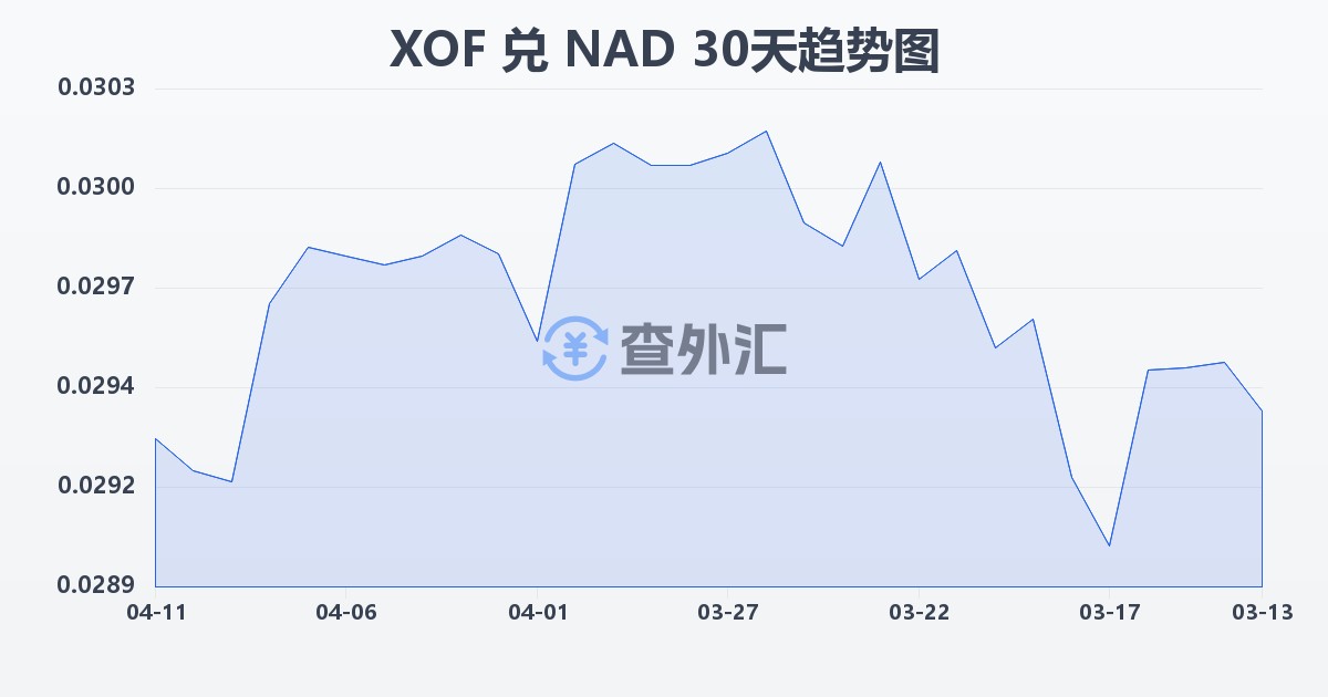 西非法郎兑纳米比亚元(XOF/NAD)近30天汇率走势图