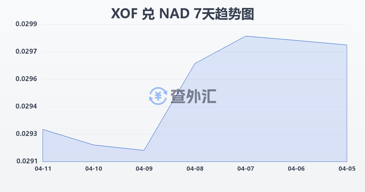 西非法郎兑纳米比亚元(XOF/NAD)近7天汇率走势图