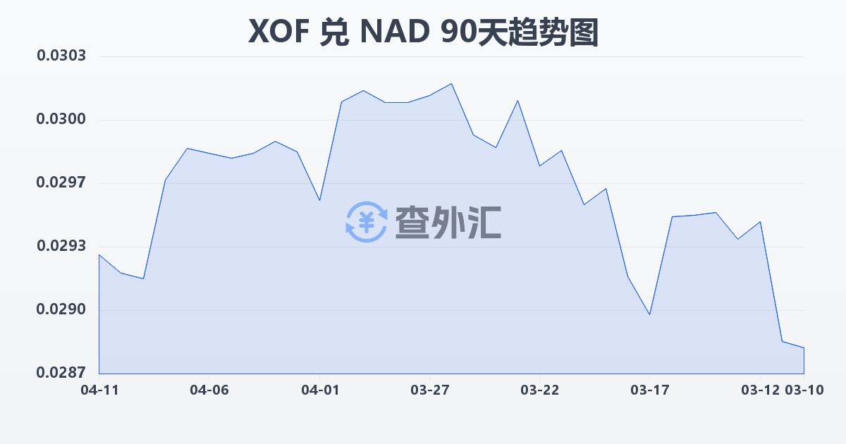 西非法郎兑纳米比亚元(XOF/NAD)近90天汇率走势图