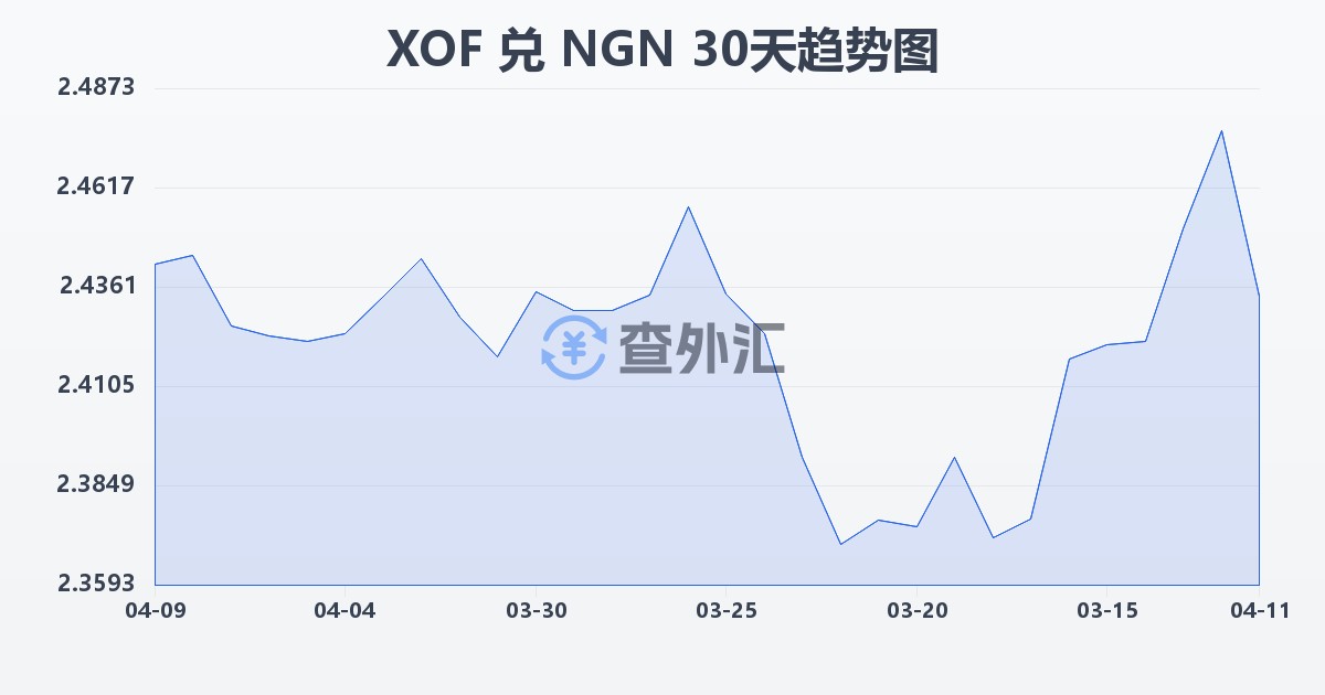 西非法郎兑尼日利亚奈拉(XOF/NGN)近30天汇率走势图