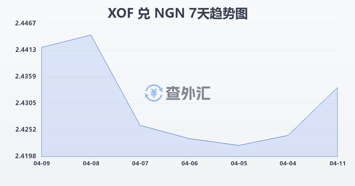 西非法郎兑尼日利亚奈拉(XOF/NGN)近7天汇率走势图