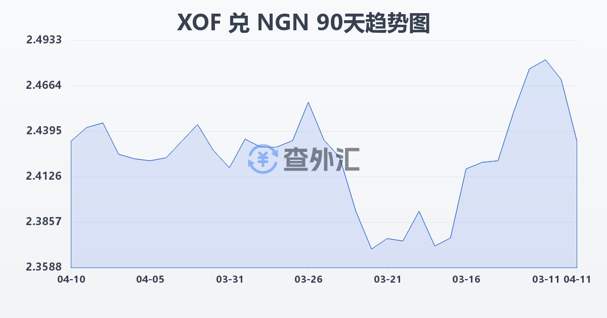 西非法郎兑尼日利亚奈拉(XOF/NGN)近90天汇率走势图