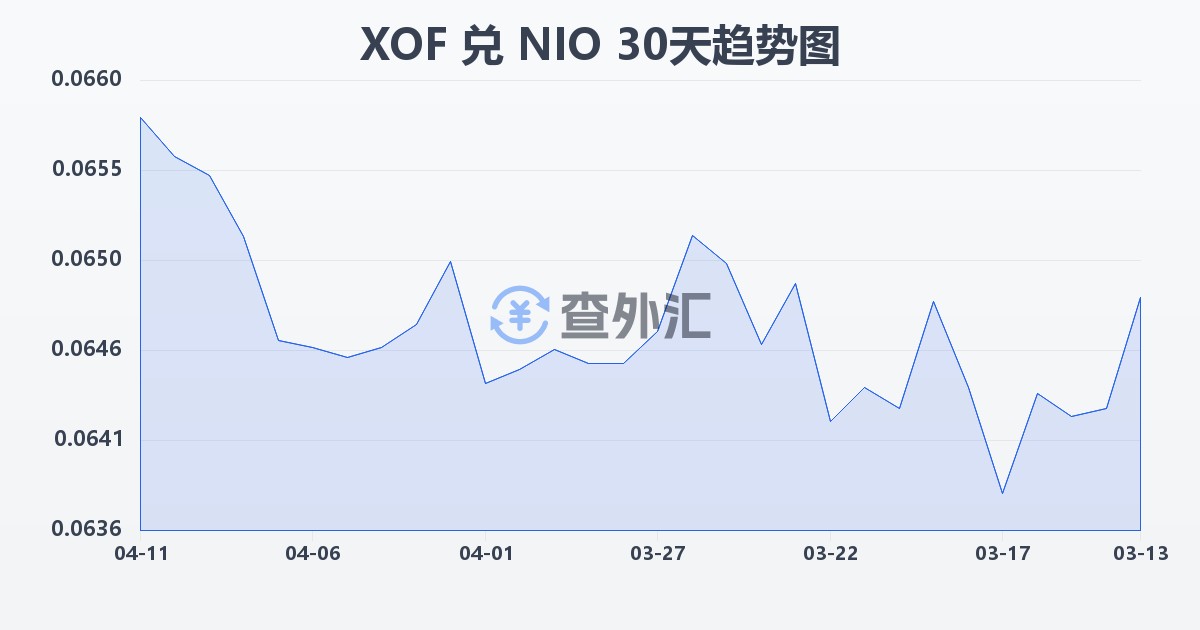 西非法郎兑尼加拉瓜科多巴(XOF/NIO)近30天汇率走势图