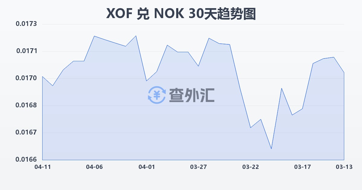 西非法郎兑挪威克朗(XOF/NOK)近30天汇率走势图