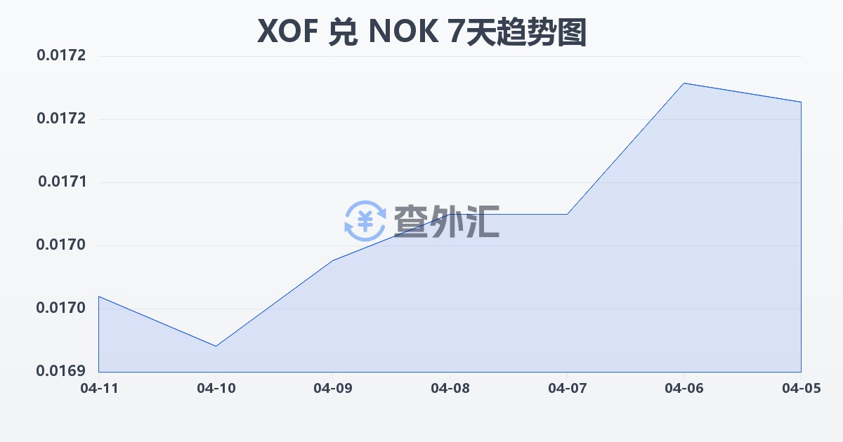 西非法郎兑挪威克朗(XOF/NOK)近7天汇率走势图