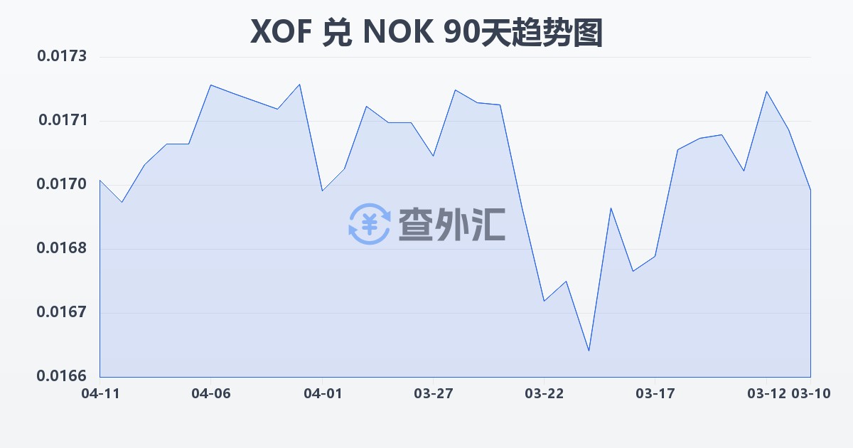 西非法郎兑挪威克朗(XOF/NOK)近90天汇率走势图
