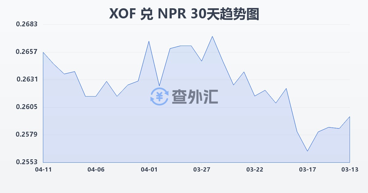 西非法郎兑尼泊尔卢比(XOF/NPR)近30天汇率走势图