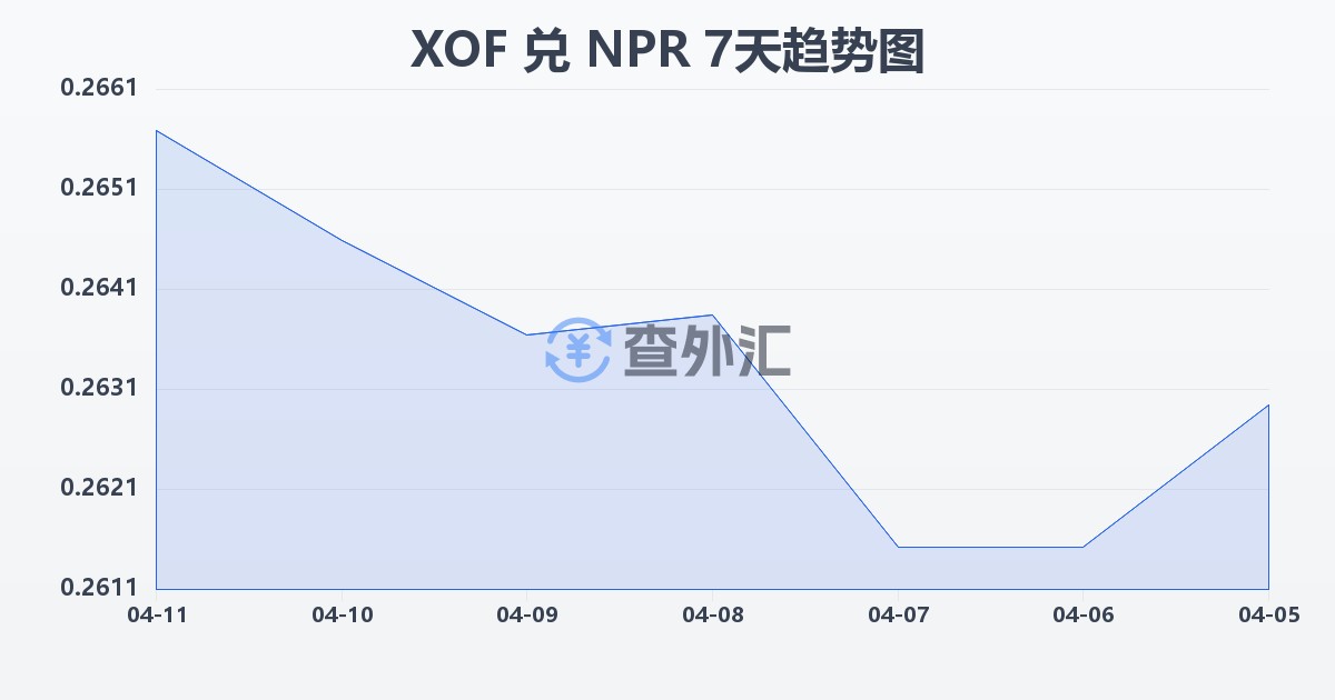 西非法郎兑尼泊尔卢比(XOF/NPR)近7天汇率走势图