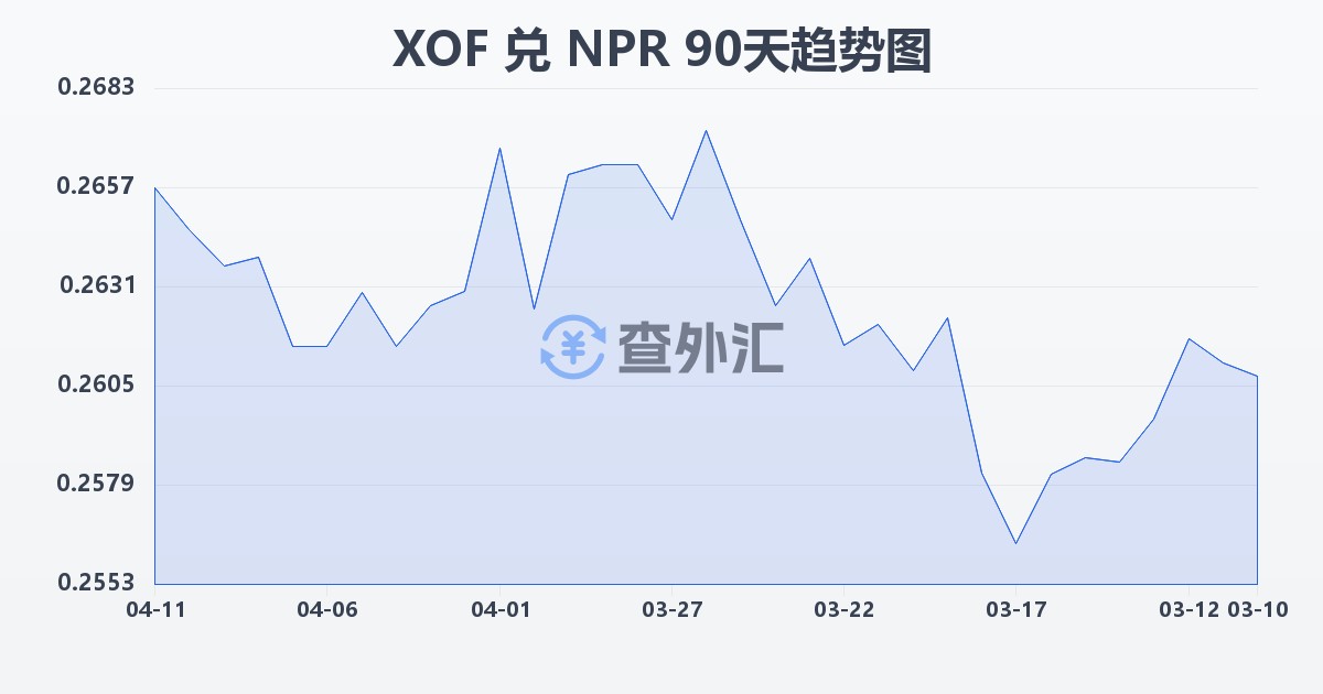 西非法郎兑尼泊尔卢比(XOF/NPR)近90天汇率走势图