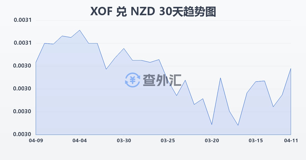 西非法郎兑新西兰元(XOF/NZD)近30天汇率走势图