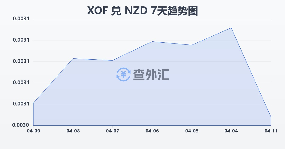 西非法郎兑新西兰元(XOF/NZD)近7天汇率走势图