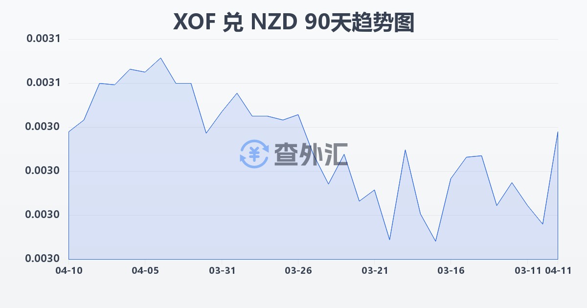 西非法郎兑新西兰元(XOF/NZD)近90天汇率走势图
