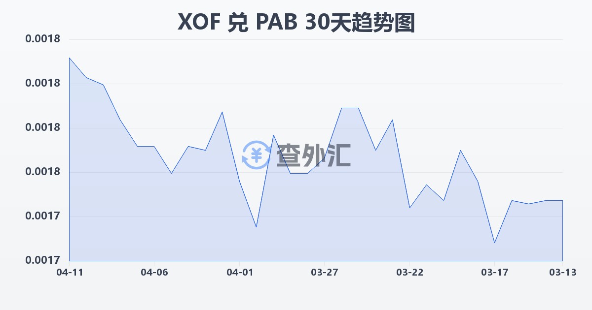 西非法郎兑巴拿马巴波亚(XOF/PAB)近30天汇率走势图