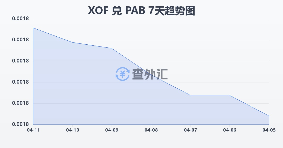 西非法郎兑巴拿马巴波亚(XOF/PAB)近7天汇率走势图