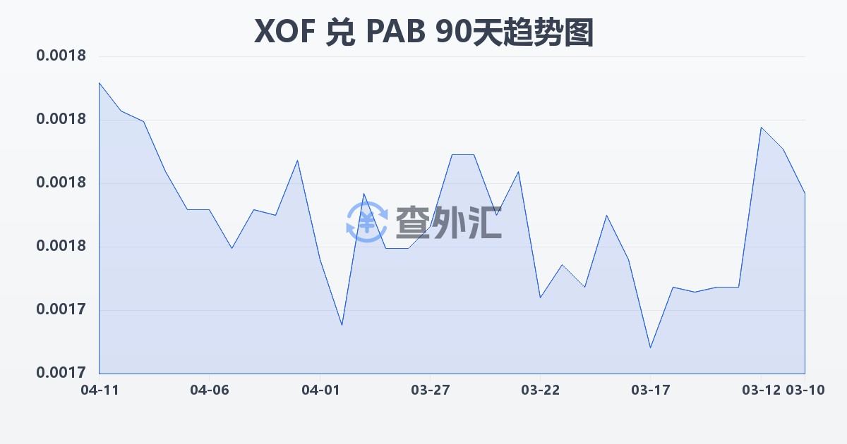 西非法郎兑巴拿马巴波亚(XOF/PAB)近90天汇率走势图
