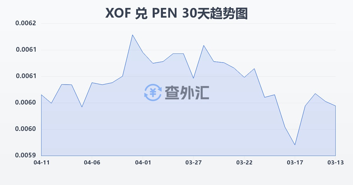 西非法郎兑秘鲁索尔(XOF/PEN)近30天汇率走势图