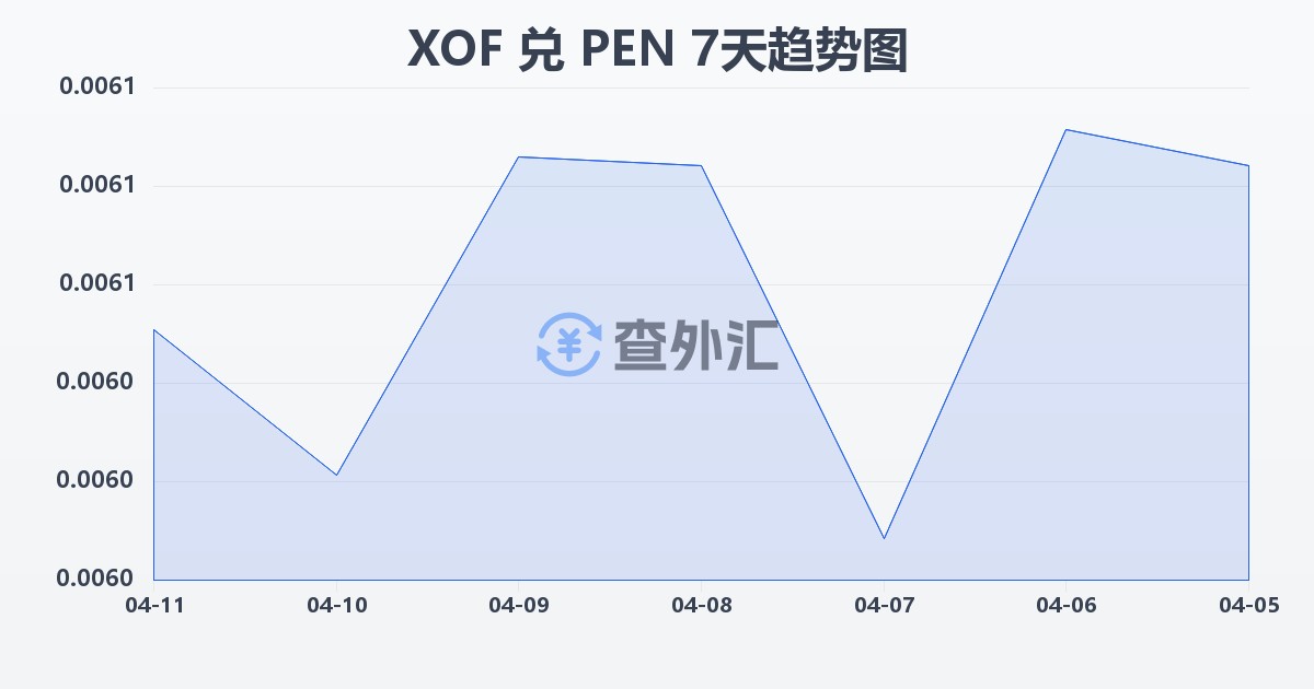 西非法郎兑秘鲁索尔(XOF/PEN)近7天汇率走势图