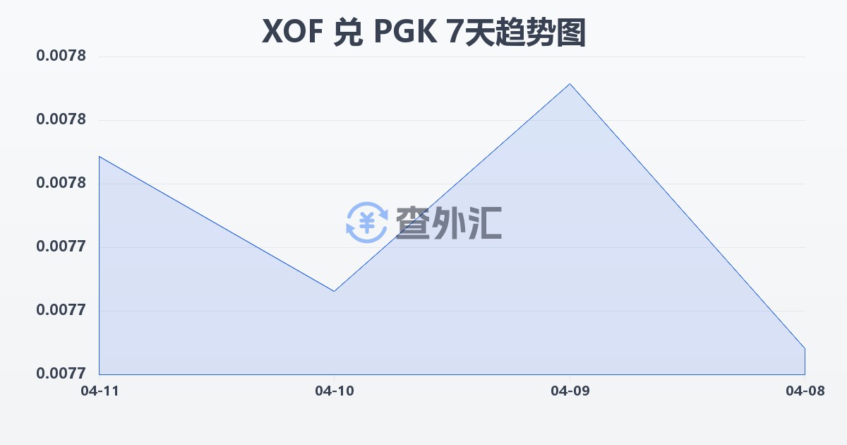 西非法郎兑巴布亚新几内亚基那(XOF/PGK)近7天汇率走势图