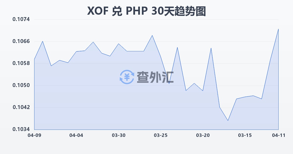 西非法郎兑菲律宾比索(XOF/PHP)近30天汇率走势图